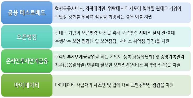 핀테크 보안지원 분야별 보안 점검 지원내용