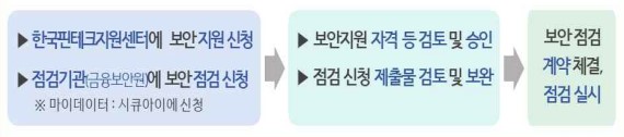 핀테크 보안지원 사업을 통한 보안점검 신청 절차