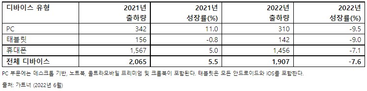 표 1. 2021년~2022년 디바이스 유형별 전 세계 출하량 전망 (단위: 백만 대)