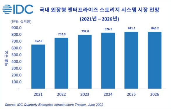 국내 외장형 엔터프라이즈 스토리지 시스템 시장 전망 (2021년~2026년)