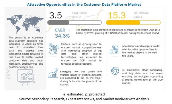 전 세계 고객 데이터 플랫폼 시장 규모(출처: 마켓앤마켓 2021.09)
