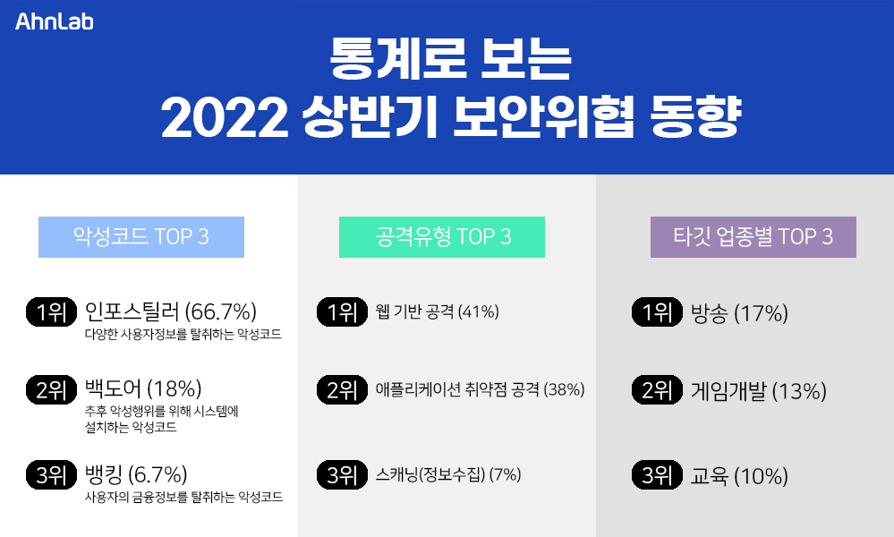 안랩이 통계로 보는 2022년 상반기 보안위협 동향을 발표했다.