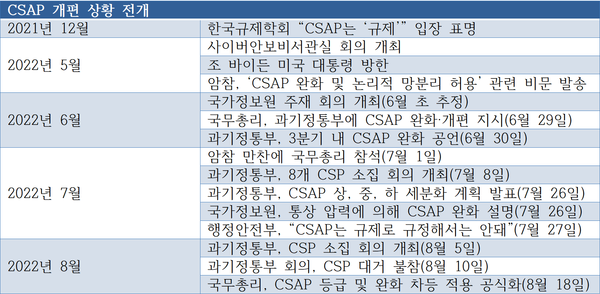 본지 취재를 종합한 CSAP 개편 상황 전개 표(구체적인 날짜는 일부 다를 수 있음)