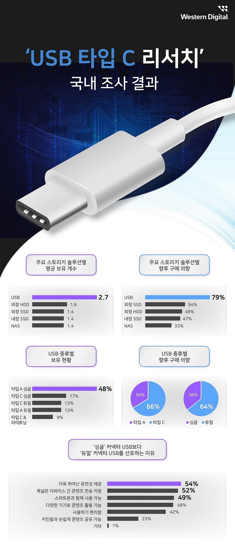 웨스턴디지털 ‘USB 타입 C 리서치’ 인포그래픽