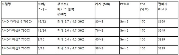 AMD 라이젠 7000 시리즈 라인업