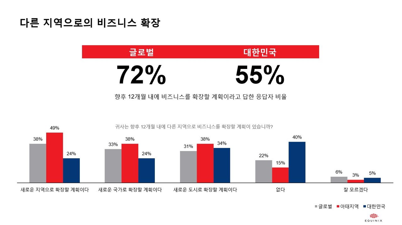 다른 지역으로의 비즈니스 확장에 대한 설문에서 한국은 55%가 향후 12개월 내 신규 시장에 진출할 계획이라고 답해 글로벌 평균보다 낮은 결과를 보여줬다.