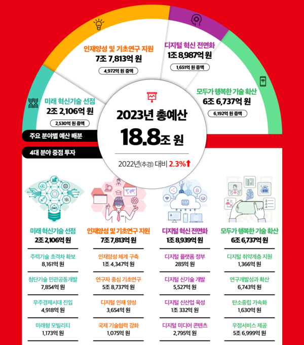 2023년 과기정통부 예산안