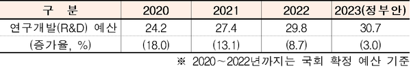 2020~2023 과기정통부 R&D 예산안 (단위: 조 원, %)