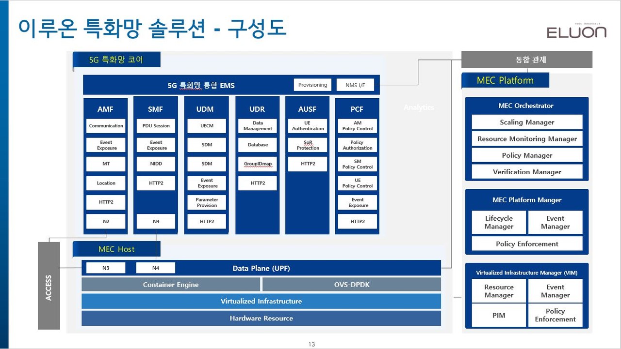 이루온(ELUON)의 특화망 솔루션 구성도
