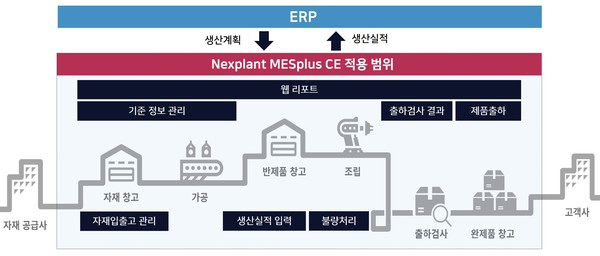 미라콤아이앤씨가 컴테크케미칼 김해공장에 MES 솔루션 넥스플랜트 MES플러스 CE를 공급했다.