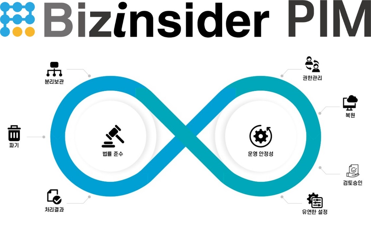 인스피언이 개인정보 분리보관 및 파기 솔루션인 ‘비즈인사이더 PIM’을 출시했다.
