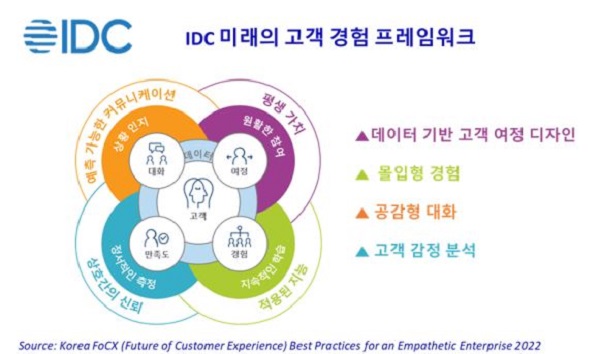 IDC 미래의 고객 경험 프레임워크(제공: IDC)