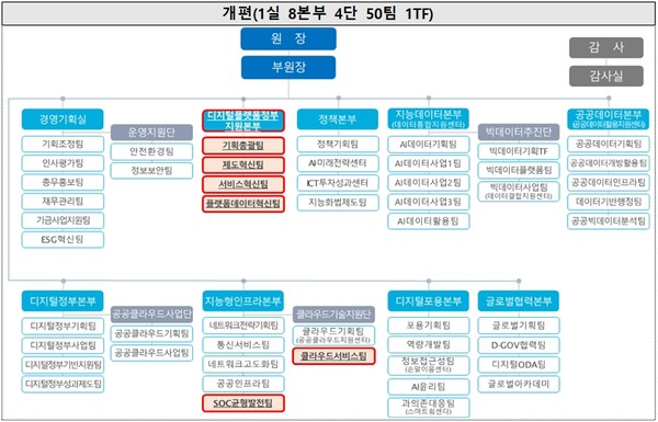 2일자로 새롭게 개편된 NIA 조직도, 1실 8본부 4단 50팀 1TF로 구성돼있다.
