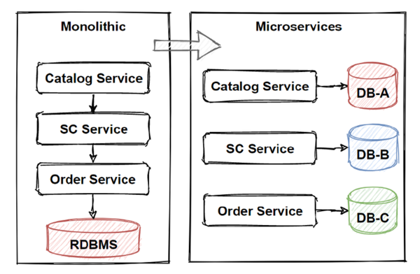 MSA는 서비스 중심으로 데이터 저장소를 분리해 관리를 어렵게 만든다. (출처: 데이터스트림즈)