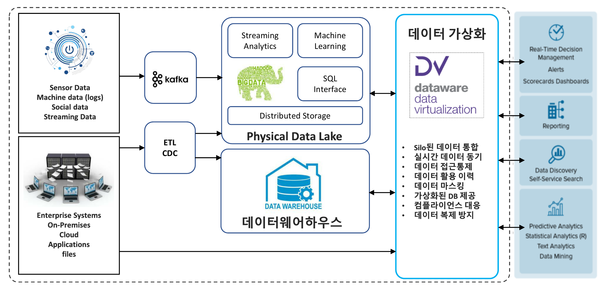 다양한 데이터 소스와 사용자 사이에 데이터 가상화 레이어를 구성해 논리적인 데이터 통합을 실현할 수 있다. (출처: 엔코아)