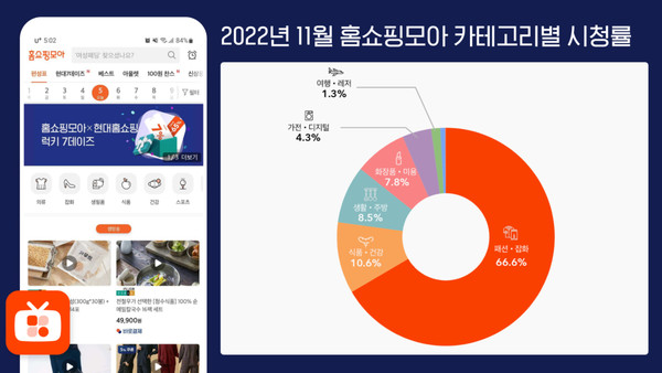모바일 홈쇼핑 플랫폼 ‘홈쇼핑모아’ 이용자 분석 결과