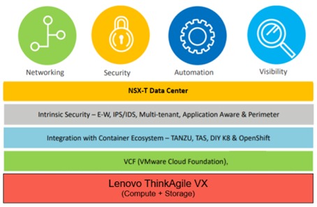 ‘SDDC를 위한 VM웨어 기반 레노버 씽크애자일 VX’