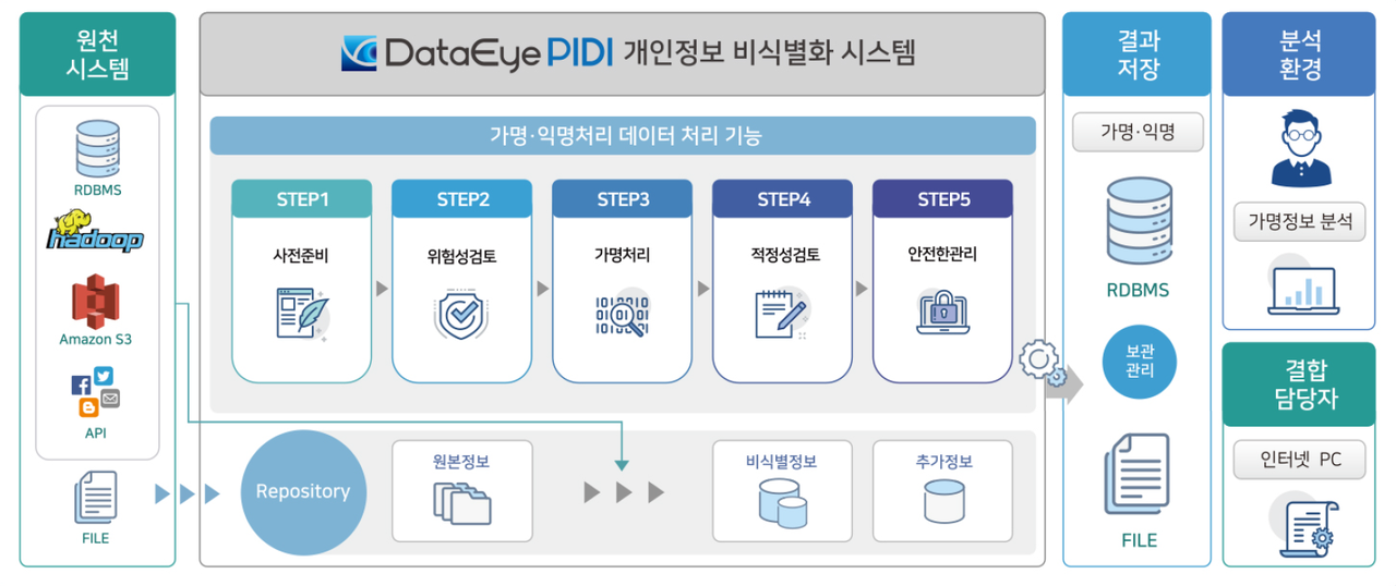 데이터아이 피디(DataEye PIDI) 시스템 구성도