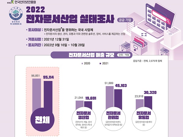  ‘2022년 전자문서산업 실태조사’ 전자문서사업 매출 규모 인포그래픽(제공: KISA)