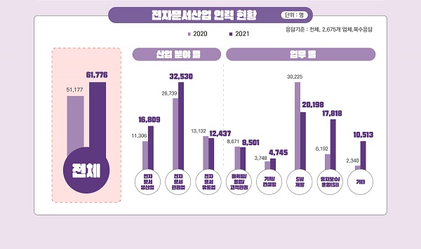 ‘2022년 전자문서산업 실태조사’ 전자문서사업 인력 현황 인포그래픽(제공: KISA)