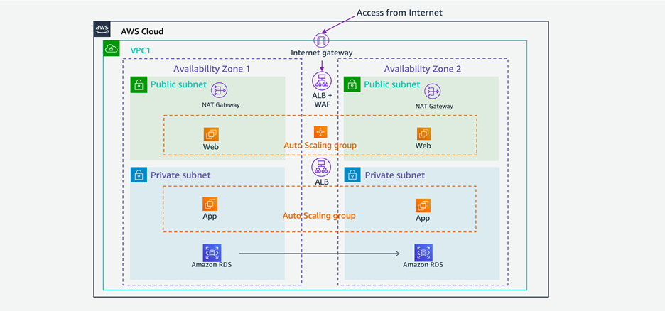 그림 9. 코어 시스템의 이관 및 개선을 위한 매크로 서비스 기반의 아키텍처