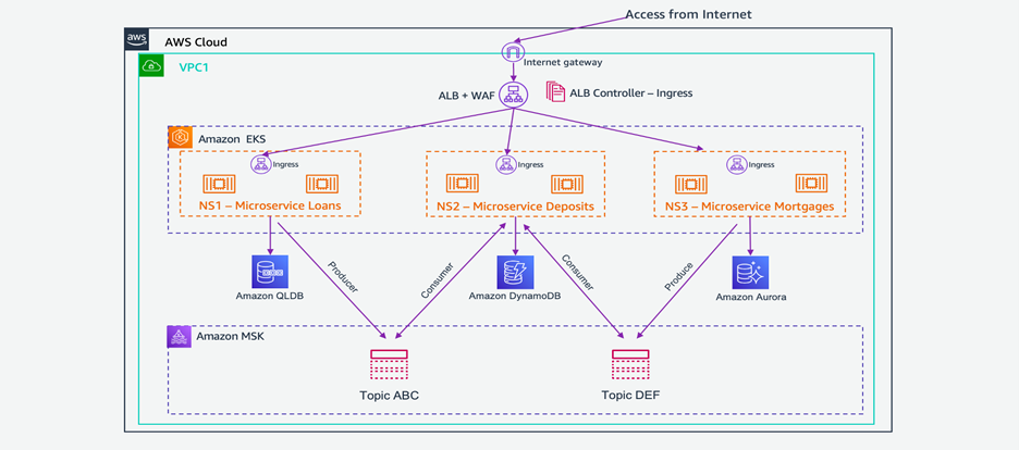 그림 10. 코어 시스템의 이관 및 개선을 위한 마이크로 서비스 기반의 아키텍처