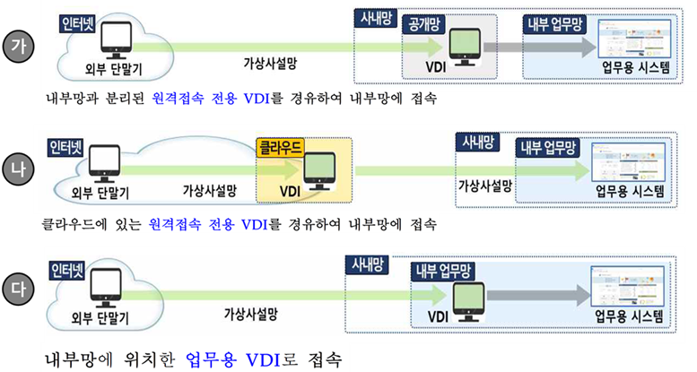 금감원이 예로 제시한 간접 원격접속 유형
