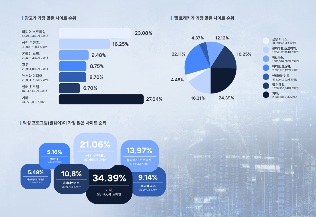 노드VPN이 한 달간 7억 건의 보안 위협 요소를 차단했다고 발표했다.