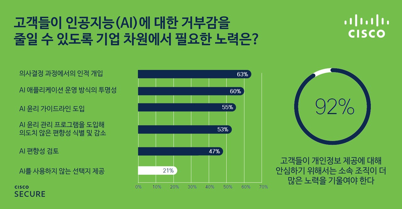 시스코가 ‘2023 개인정보보호 벤치마크 보고서’를 발표했다. 보고서에 따르면 개인정보보호 중요성 및 투자 규모가 확대 추세에 있는 것으로 나타났다.
