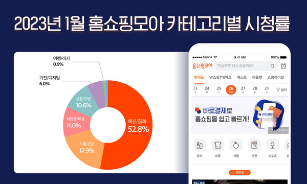 버즈니가 ‘홈쇼핑모아’ 이용자들을 대상으로 분석한 1월 모바일 홈쇼핑 트렌드 리포트를 발행했다.
