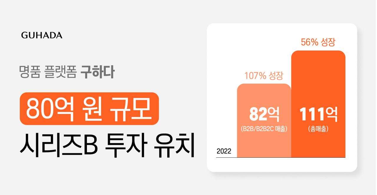 구하다가 시리즈B 투자를 유치했다.