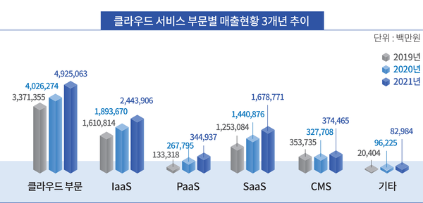  2021년 클라우드 서비스 부문별 매출 현황 3개년 추이 (출처: KACI)