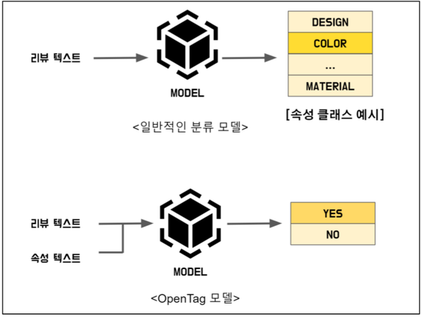 그림 5. 기존 분류 모델과 OpenTag 모델