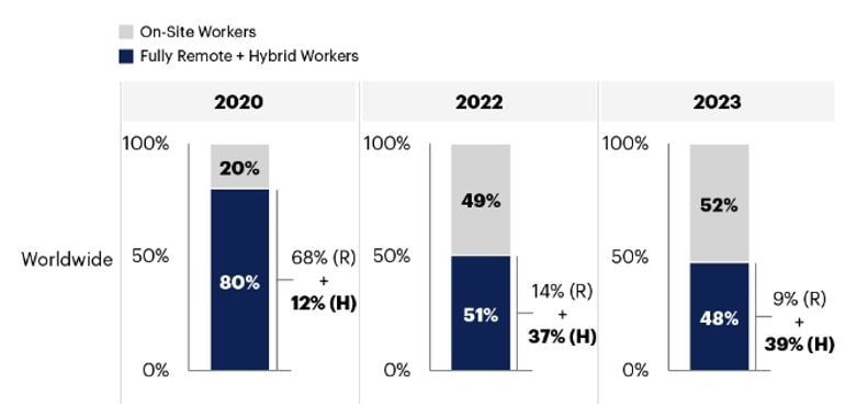 그림 1. 2020, 2022, 2023년 전 세계 완전 원격 및 하이브리드 지식 근로자 점유율 (출처: 가트너, 2023년 3월)