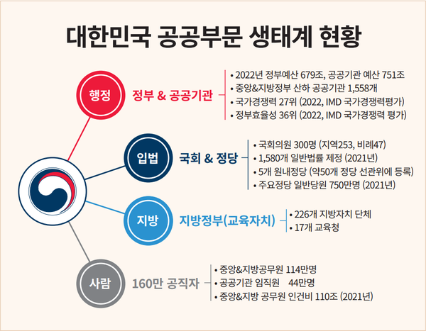 책에서 제시한 공공부문 생태계 현황