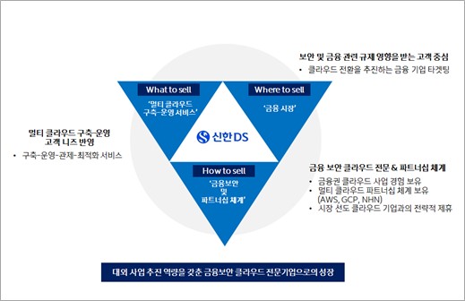  신한DS의 비즈니스 체계 및 목표
