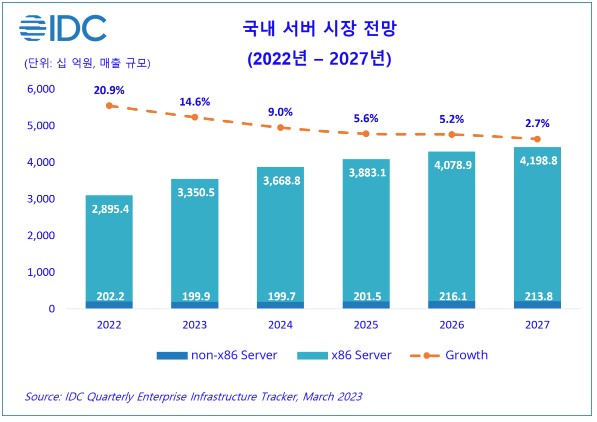 국내 서버 시장 전망 (2023~2027) (출처: IDC, 2023년 3월)
