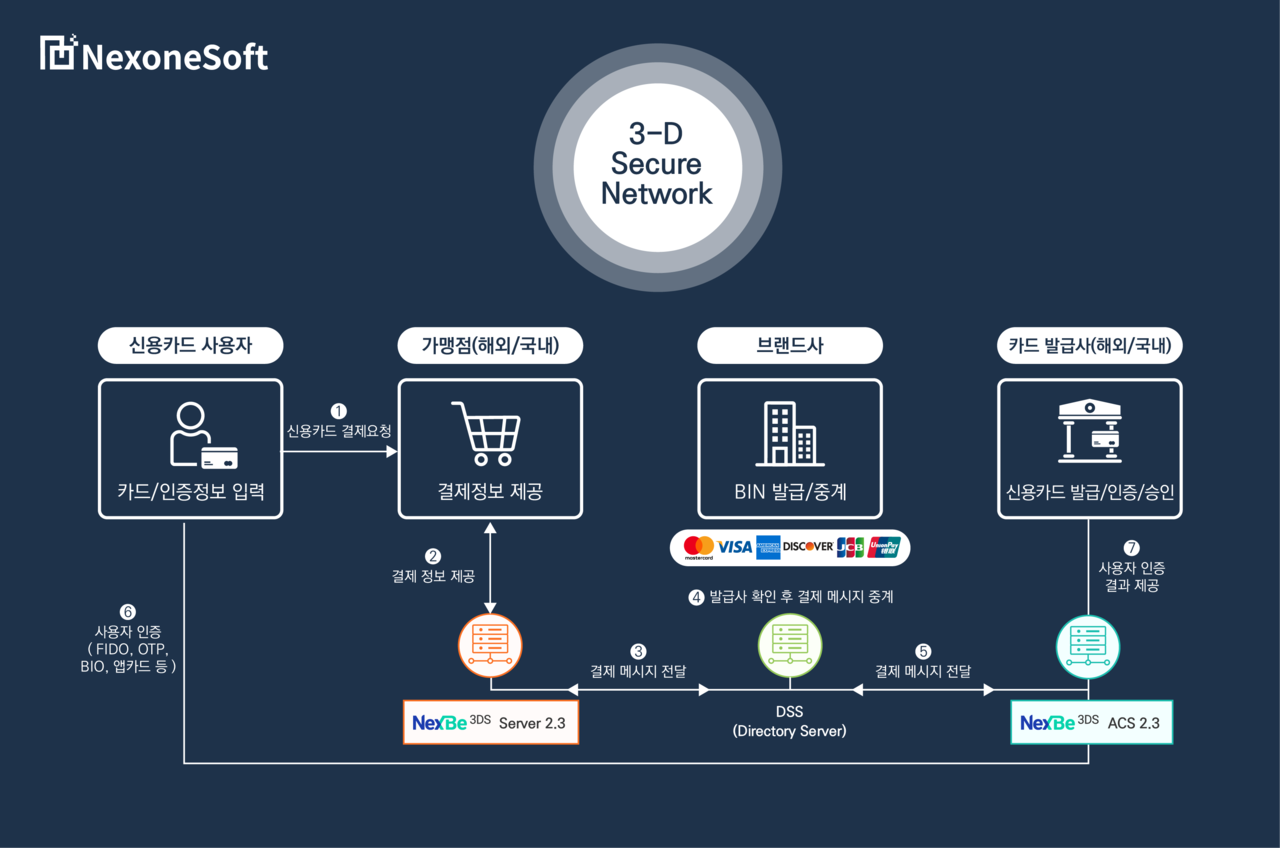 넥스원소프트가 EMV 3-D 시큐어 2.3 버전 인증을 받았다.