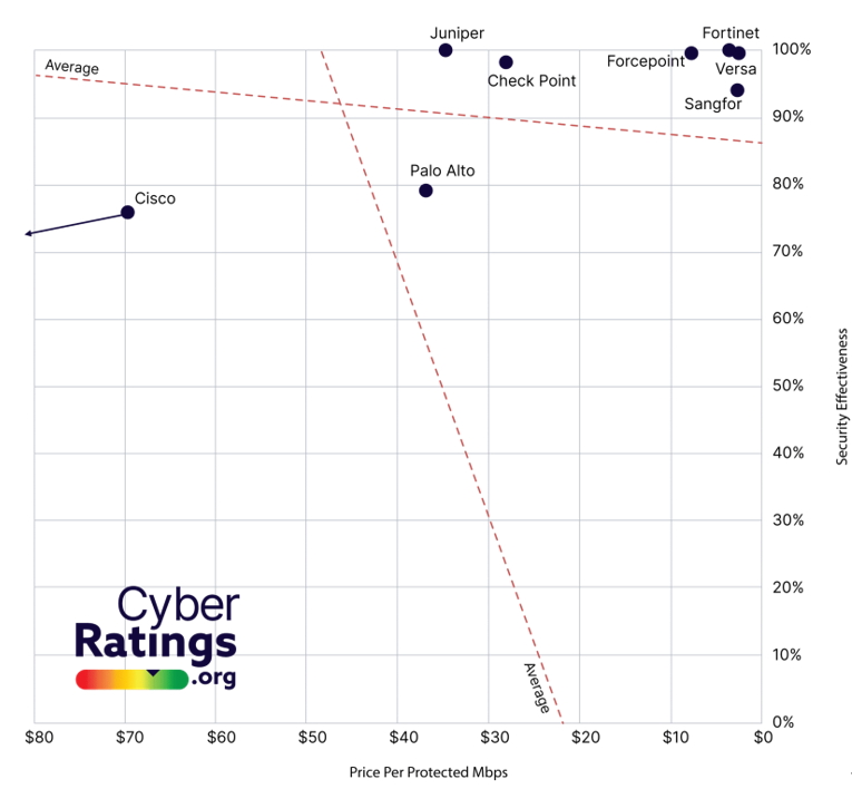 사이버레이팅 평가 결과 (자료=포티넷)