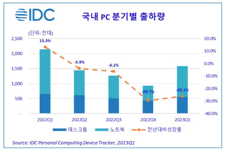 국내 PC 분기별 출하량 (단위: 천 대, 자료:IDC)