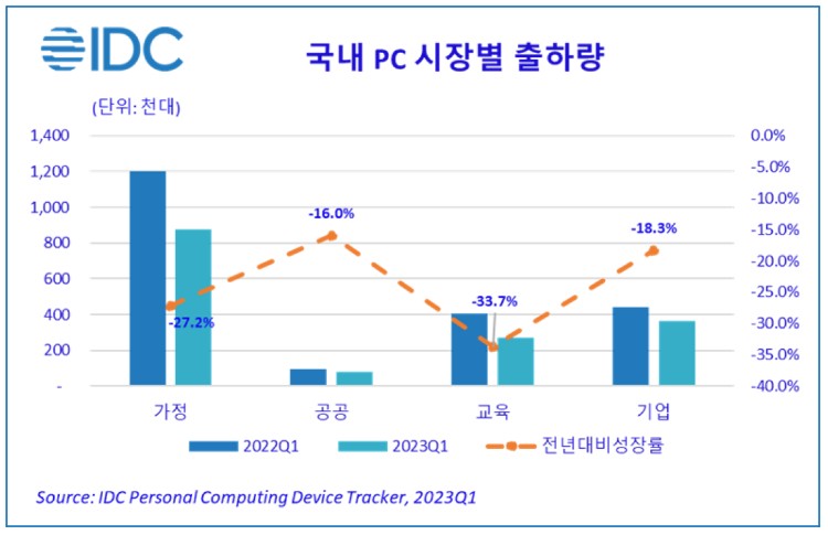 국내 PC 시장별 출하량 (단위: 천 대, 자료: IDC)