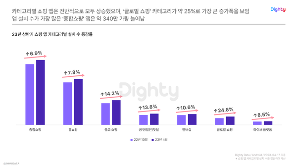 [표 1] 2023년 상반기 쇼핑 앱 카테고리별 설치 수 증감률