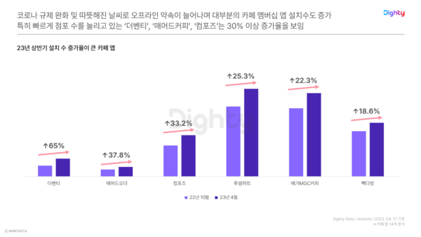 [표 3] 2023년 상반기 상승률이 높은 카페 앱