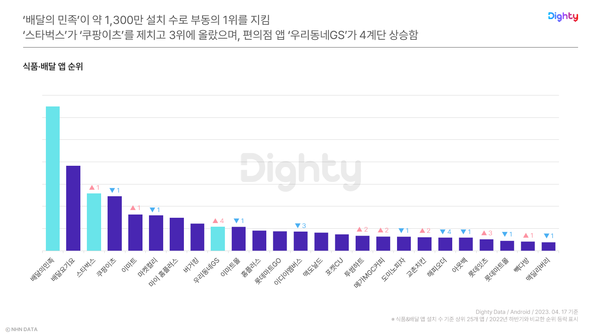 [표 4] 식품·배달 앱 설치 순위