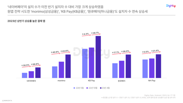 [표 5] 2023년 상반기 상승률이 높은 결제 앱