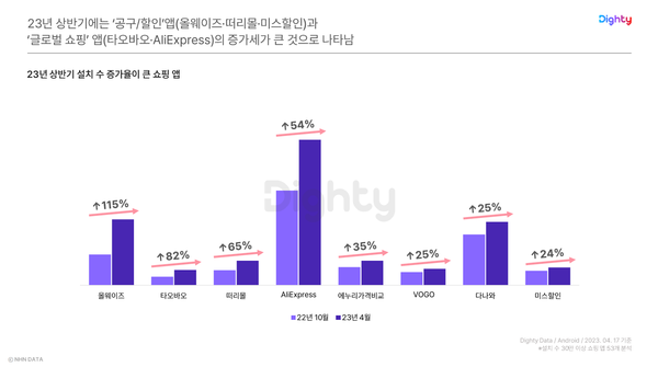 [표 2] 2023년 상반기 설치수 증가율이 큰 쇼핑 앱