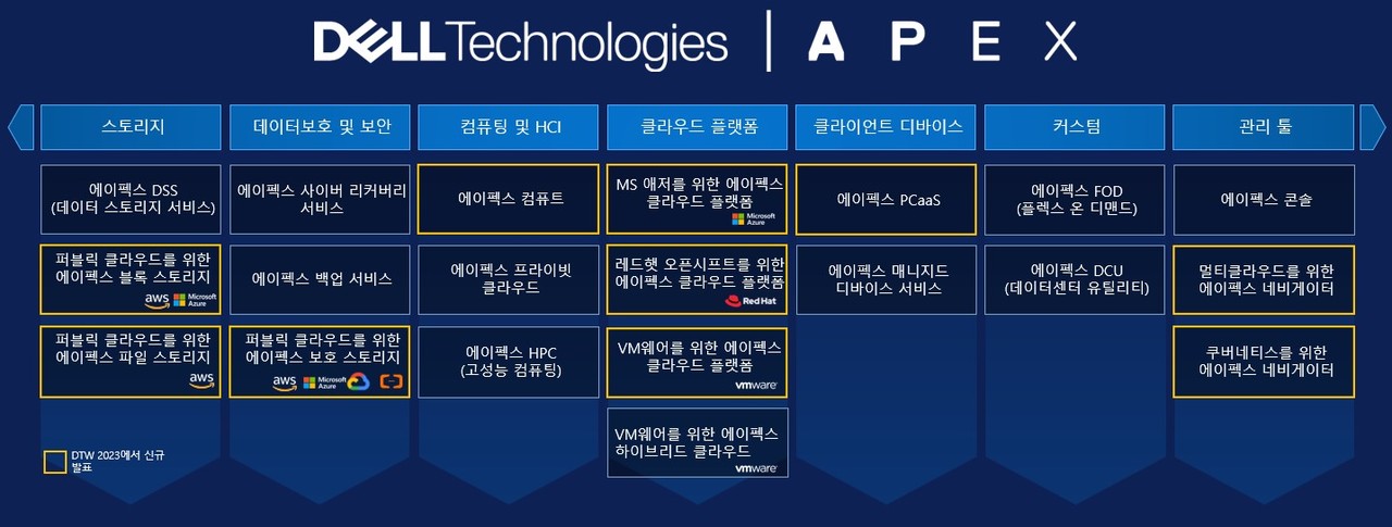 2023년 델 에이펙스 포트폴리오