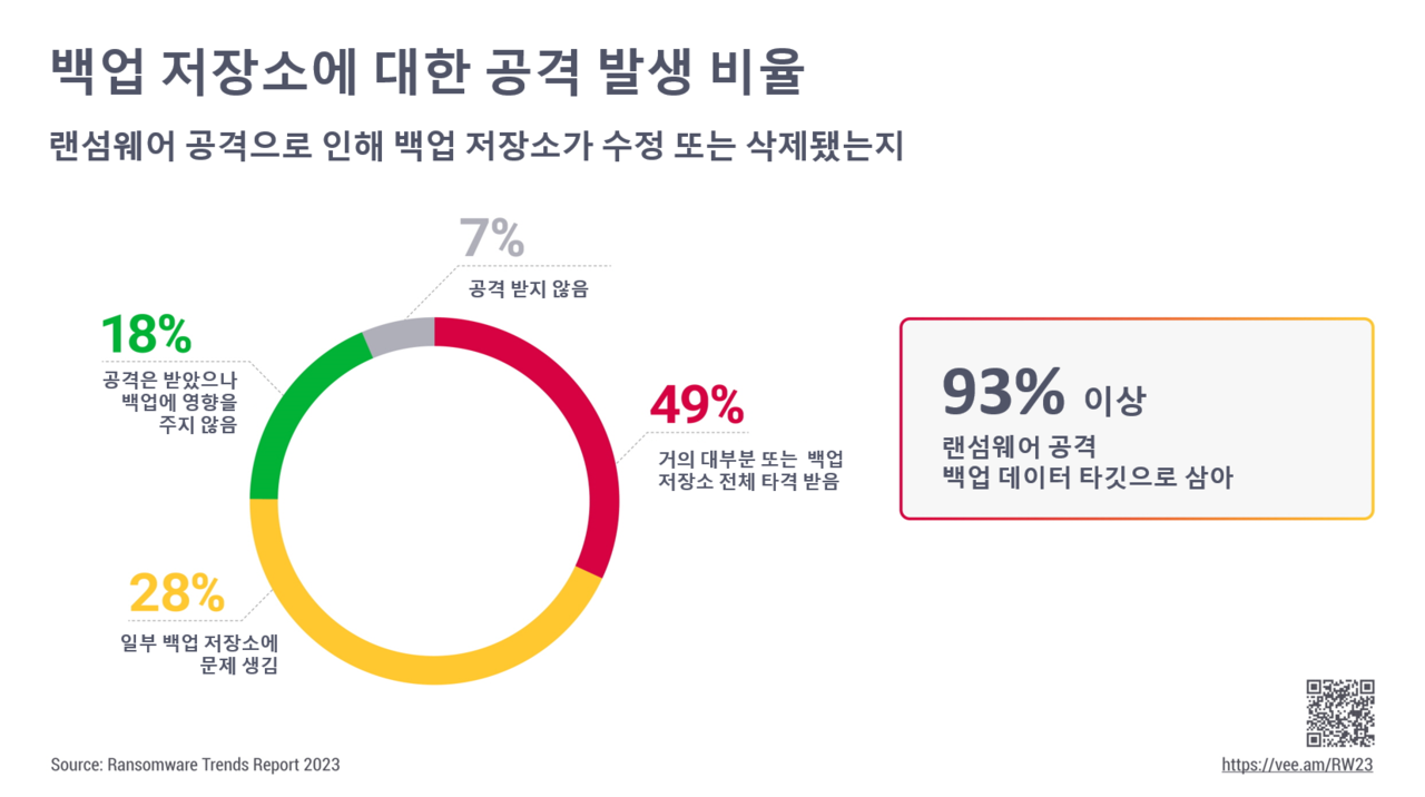 랜섬웨어 93%가 백업 저장소 노려…불변성 유지가 대응의 핵심” < 보안 < 뉴스 < 기사본문 - 아이티데일리