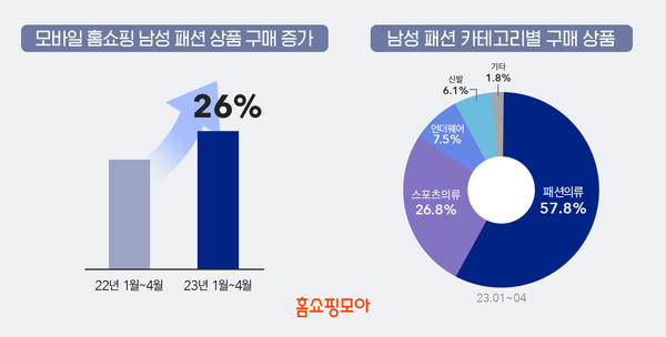 ‘홈쇼핑모아’ 이용자의 남성 패션 상품 구매량 분석 결과