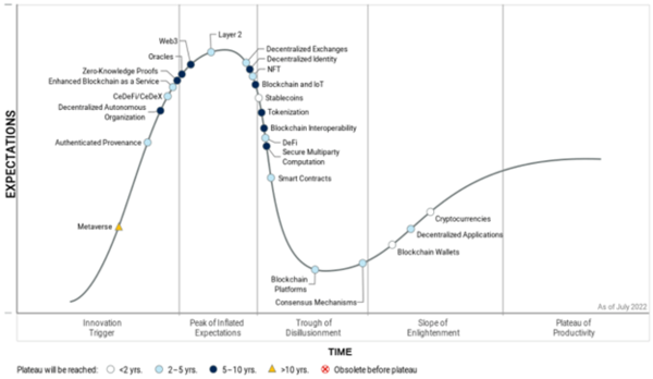 Hype Cycle for Blockchain and Web3, 2022, Gartner22